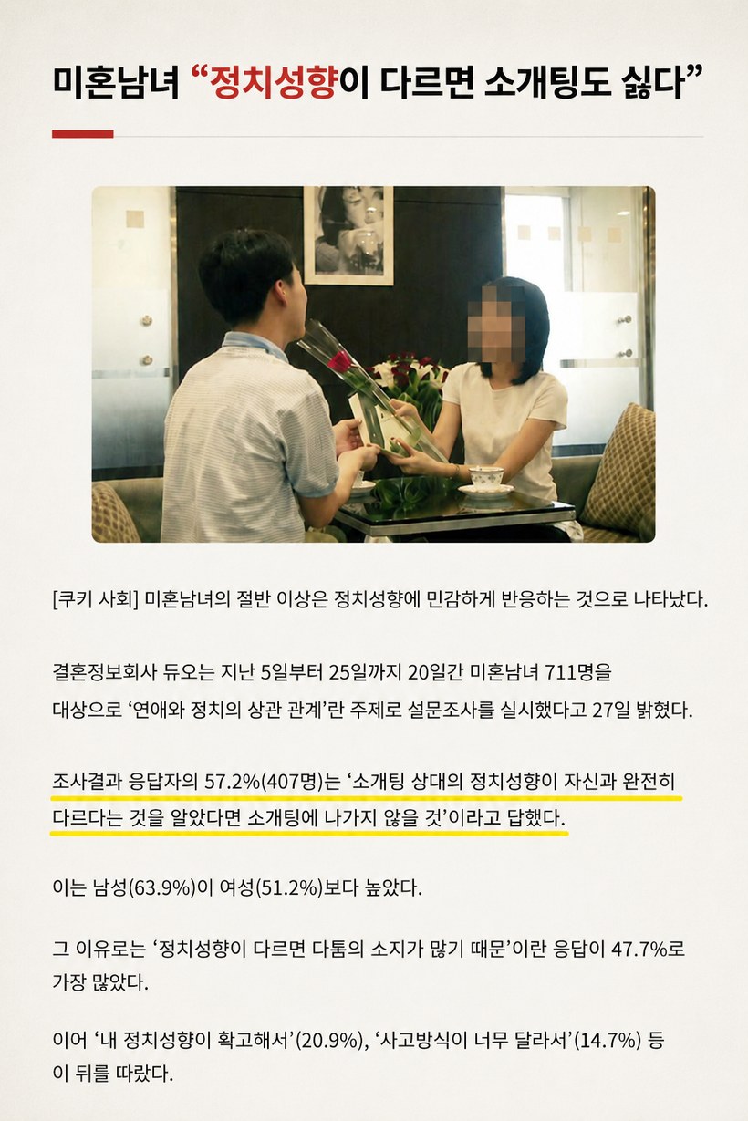 미혼남녀 정치 성향 관련 설문을 다룬 신문 기사