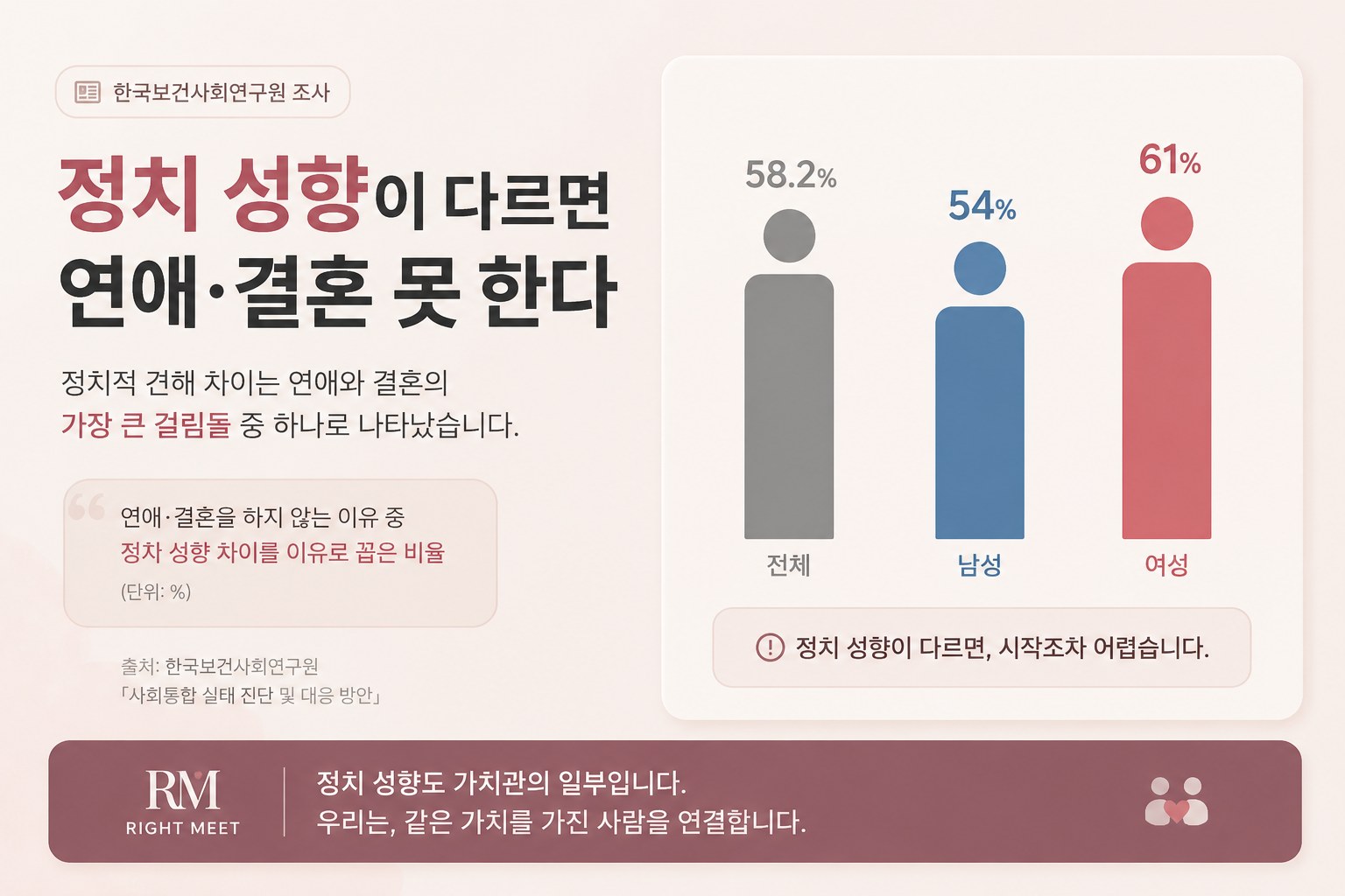 연애·결혼을 하지 않는 이유로 정치 성향 차이를 꼽은 비율 조사 그래프